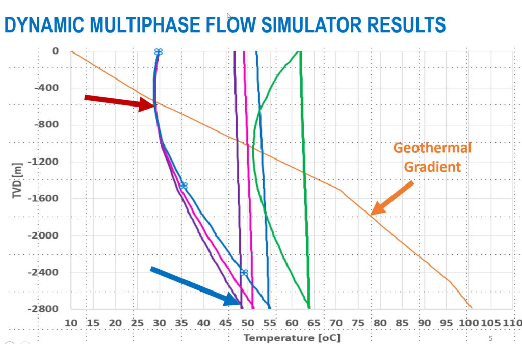 Heat recovery simulations with SLB's OLGA Dynamic Multiphase Flow Simulator