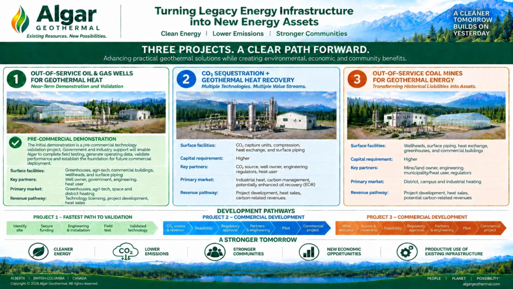 Infographic banner for Algar Geothermal: three projects turning legacy energy infrastructure into new energy assets and a green landscape backdrop, promoting clean energy future.